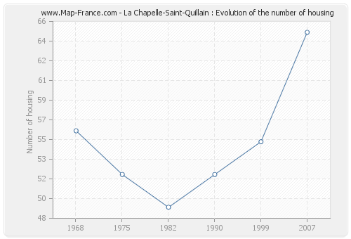 La Chapelle-Saint-Quillain : Evolution of the number of housing